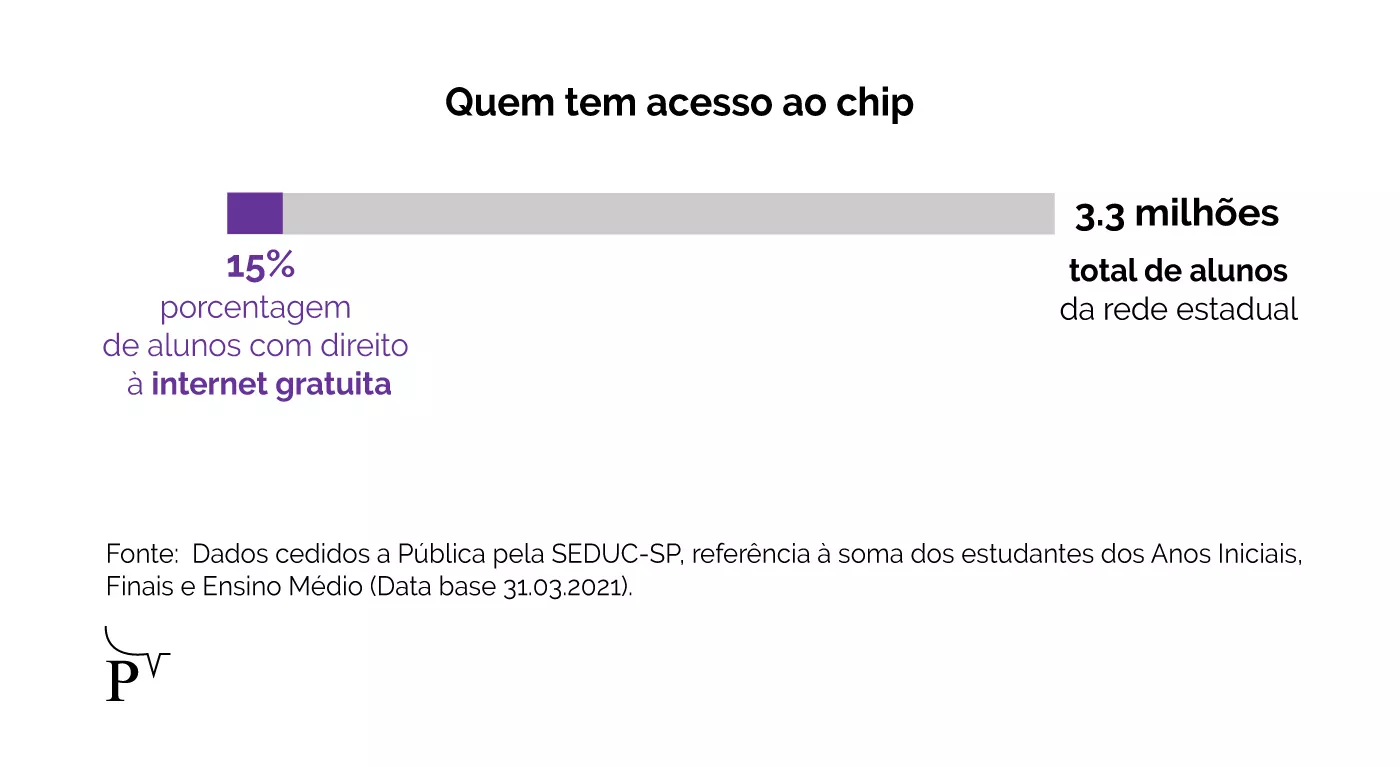 Conexão lenta, falta de recursos e número alto de abandono escolar marcam o primeiro ano de ensino remoto durante a pandemia Conexão lenta, falta de recursos e número alto de abandono escolar marcam o primeiro ano de ensino remoto durante a pandemia